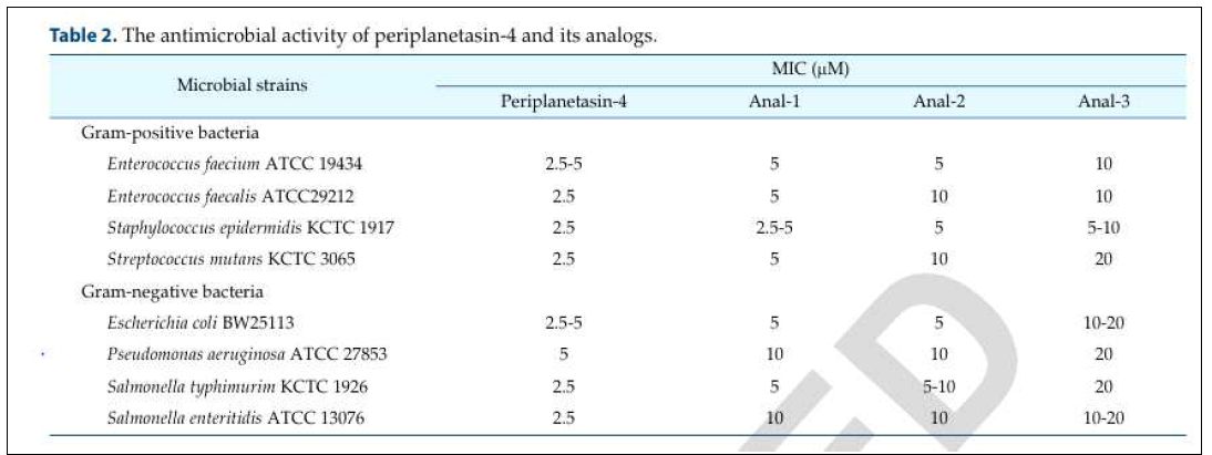 Periplanetasin-4과 해당 펩타이드 유사체의 병원성 세균 상대 최소저해농도 측정