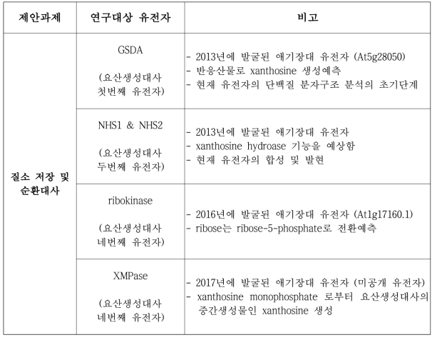 3단계 연구개발사업에서 기능규명을 목표하는 유전자