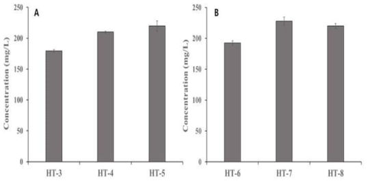 A) 대장균 mutant들에서 2-hydroxybenzoyl tryptamine합성. B) construct들에 따른 2-hydroxybenzoyl tryptamine합성