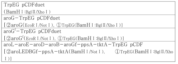 Shikimate pathway gene module for the synthesis DHA