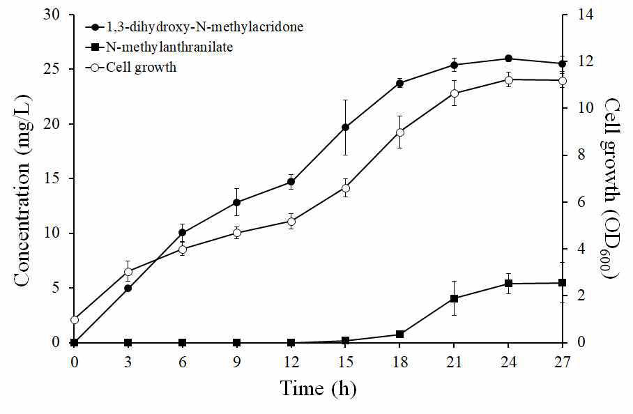 B-DHA3을 이용한 시간별 Cell concentration 과 N-methylanthranilate 및 NMA 합성량