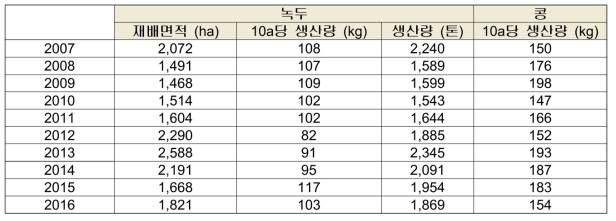 녹두의 최근 10년간 국내 생산 통계 (통계청)