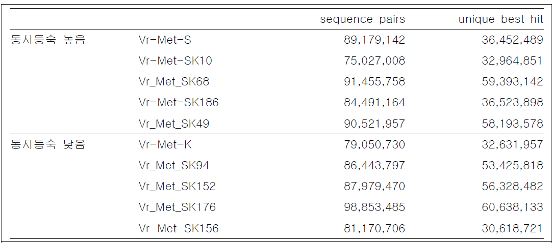 Bisufite sequencing 정보