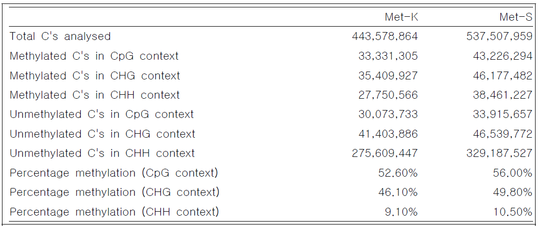 모부본간 methylation pattern 차이