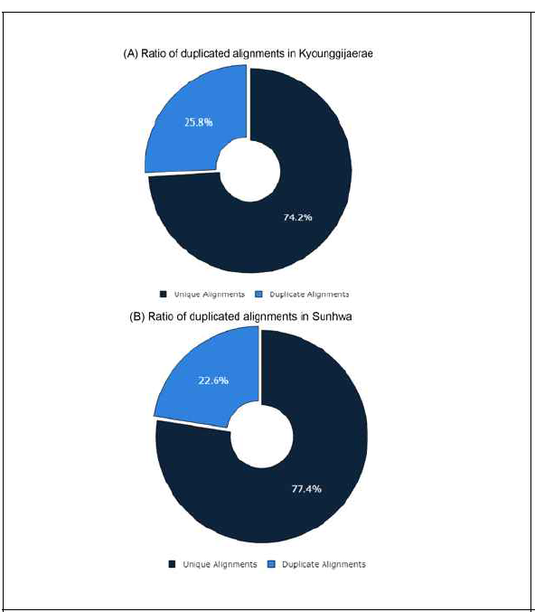 Ratio of duplicated alignment in Kyung-Ki Jaerae#5 and Seonhwanogdu