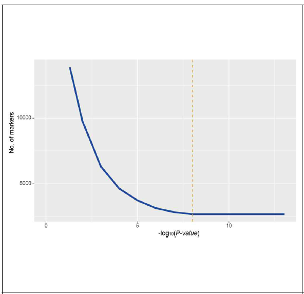 the number of DMR markers according to p-value