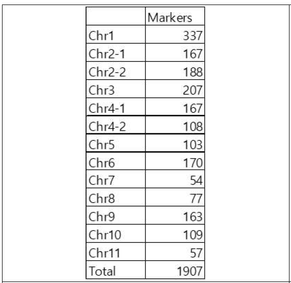 linkage map에 사용된 마커 수