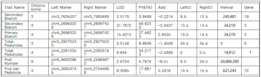 선화녹두x IT208075 집단에서 확인 된 QTL 결과