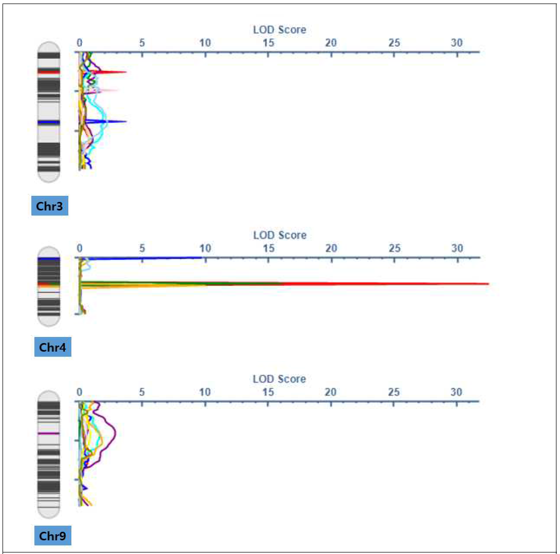 QTL 결과 3번,4번,9번 염색체
