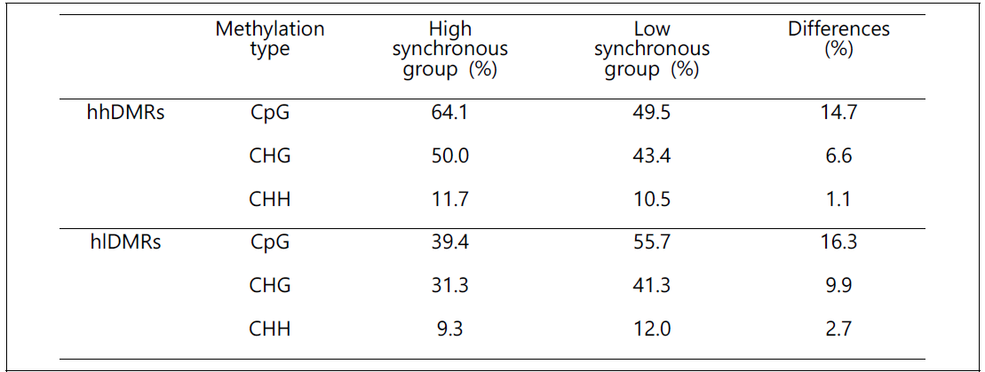 동시등숙성이 다른 그룹 사이의 genic DMR의 메틸화 정도 비교