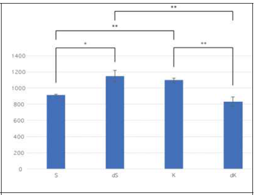 Sucrose contents in leaf tissues