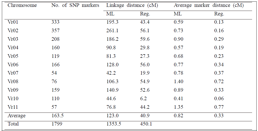 Genetic map의 SNP마커 분포 요약