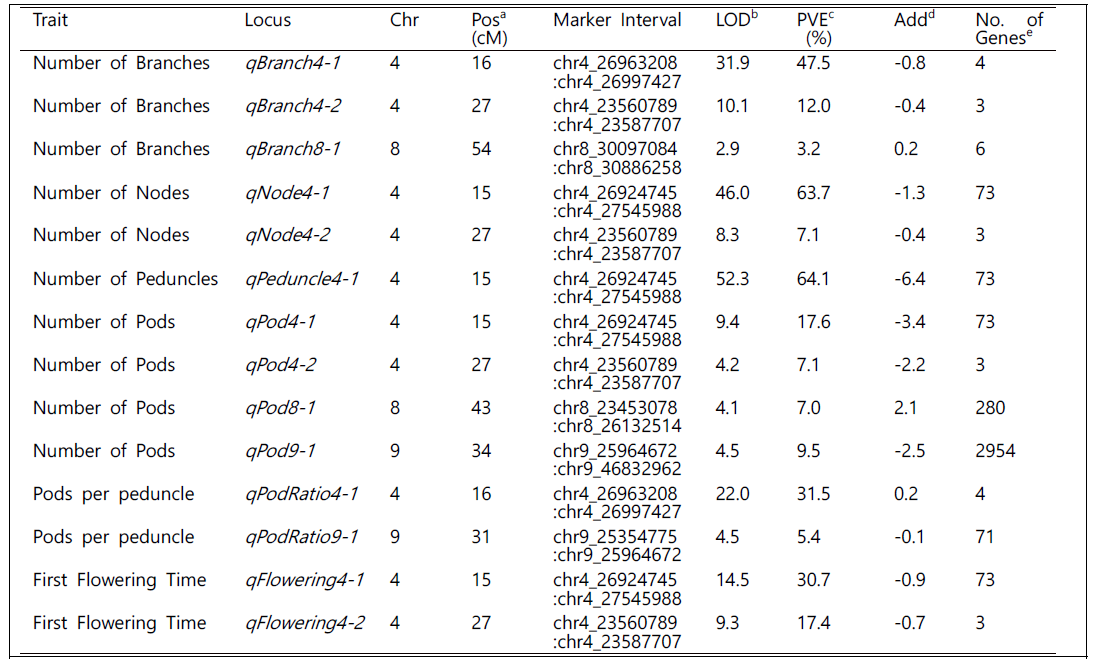 선화녹두 x IT208075 집단에서 확인한 QTL 결과