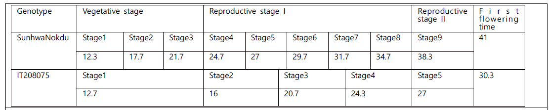 선화녹두와 IT208075의 발달 단계별 생장 기간
