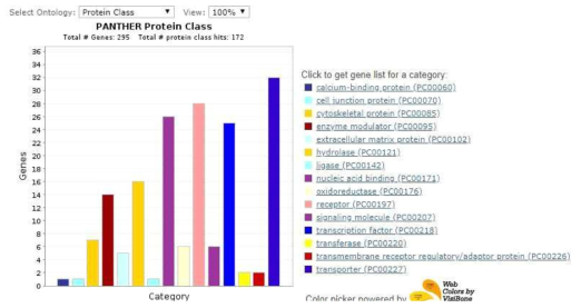 Capping vs Larva Downregulation: Protein class