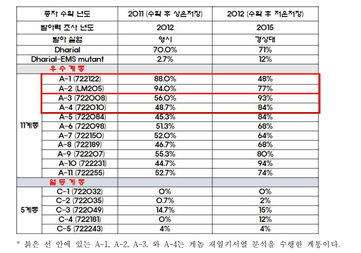 일미벼를 통해 만든 250개의 AB-RIL 계통을 대상으로 2012년과 2015년 두 번의 발아력 조사 결과 선발된 발아력 우수 계통과 열등 계통