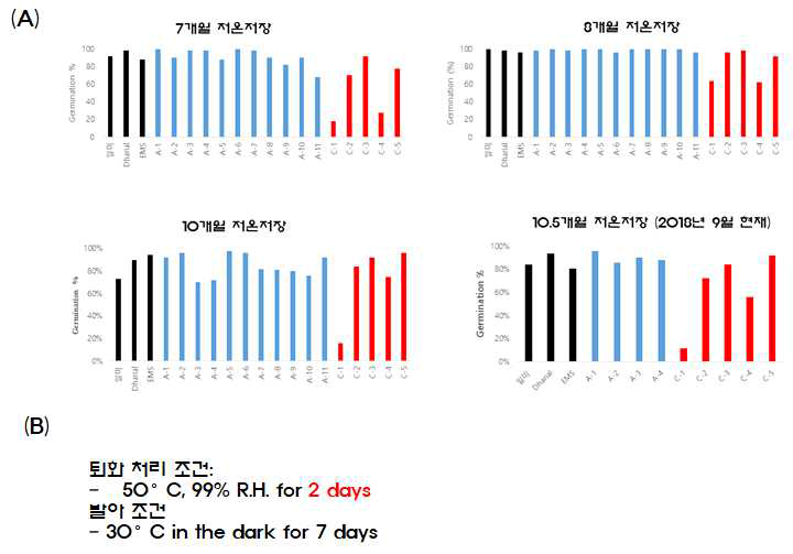 (A) 2017년 수확 후 저온 저장 7, 8, 10, 10.4 개월 저온 저장된 일미벼, Dharial, EMS 변이, 11개의 우수 계통, 5개의 열성 계통을 대상으로 퇴화 처리 후 발아력 검증 결과를 나타낸 것이다. (B) 본 발아력 실험의 퇴화 처리 조건 및 발아 조건을 보여 준다
