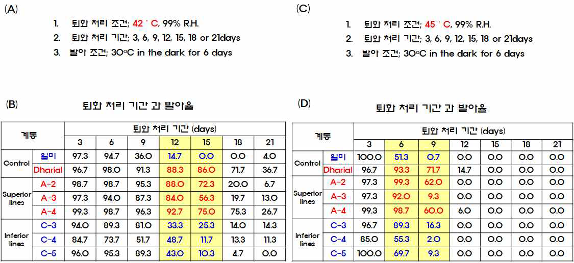 저온 저장 2년이 경과된 일미벼, Dharial, 3개의 우수 계통 (A-2, -3, 와 –4), 그리고 3개의 열성 계통 (C-3, -4, 와 –5)을 대상으로 각각 42℃((A)와 (B))와 45℃ ((C)와 (D)) 항온기에서 3일, 6일, 9일, 12일, 15일, 18일 및 21일 동안 퇴화 처리 후 6일 동안 암조건 (30℃)에서의 발아율을 나타낸 것이다