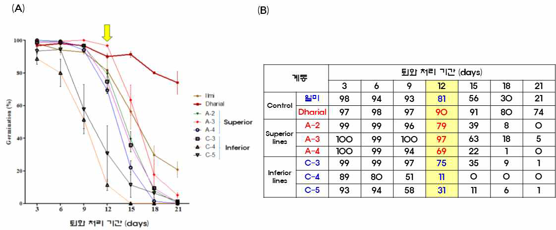 2018년 수확 저온 저장 1년이 경과된 일미벼, Dharial, 3개의 우수 계통 (A-2, -3, 와 –4), 그리고 3개의 열성 계통 (C-3, -4, 와 –5)을 42℃항온기에서 3일, 6일, 9일, 12일, 15일, 18일 및 21일 동안 퇴화 처리 후 6일 동안 암조건 (30℃)에서의 발아율을 나타낸 것이다. 일부계통 (일미벼, A-4, 그리고 C3)에서 예상되는 발아력을 보여 주지 못하고 있다