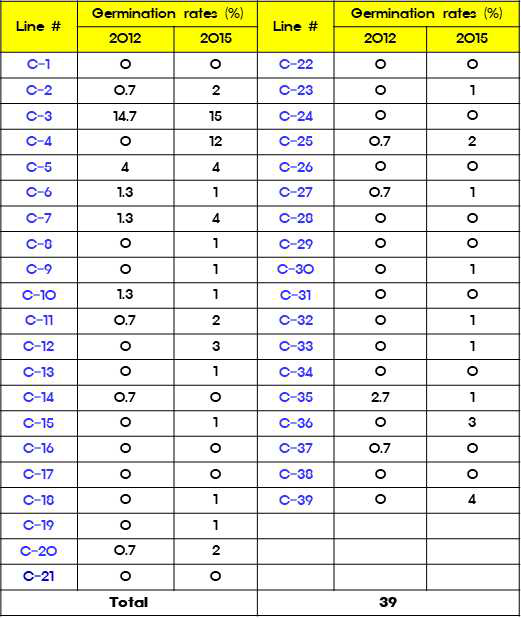 총 240개의 AB-RIL 계통 중에서 종자 저장성을 거의 상실한 39개 계통에 대한 2012년과 2015년 저장성 발아력 조사 결과