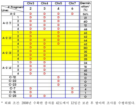 A-2와 일미벼간의 교배를 통해 얻은 4개의 F4 계통에 대한 종자 퇴화처리 후 발아력 조사