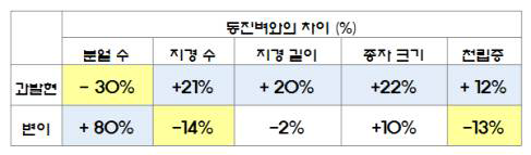 GT1 과발현과 변이의 분얼, 지경, 종실의 포장 성적을 동진벼와의 비교