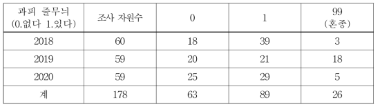 수박 178자원 과피 줄무늬 여부