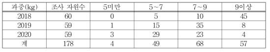 수박 178자원 과중 분포