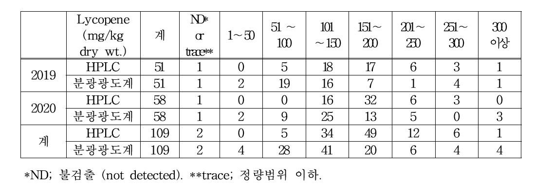 수박 109자원 라이코펜 함량 분포