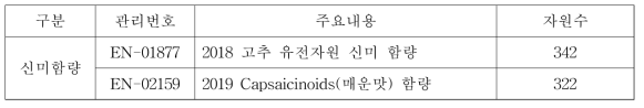 매운맛 함량 GMS DB 구축현황