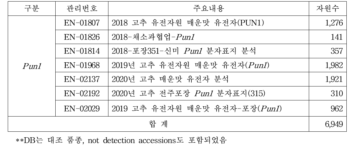 Pun1 유전자 마커분석 결과 DB구축 내용