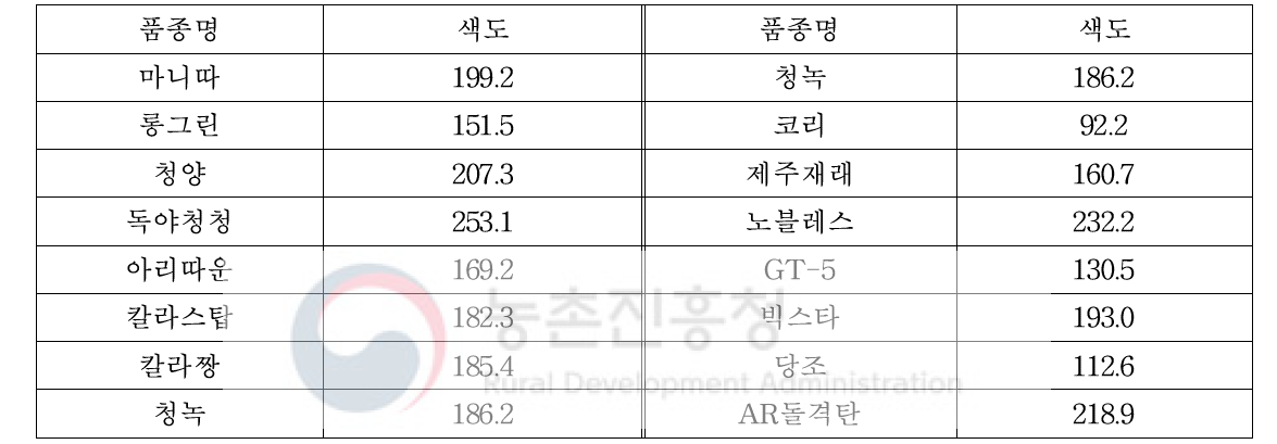 대조 품종의 색도 값