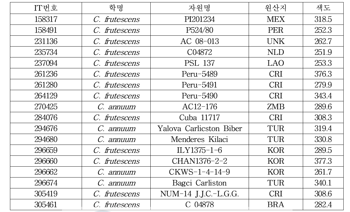 색도값이 250이상인 유전자원 목록