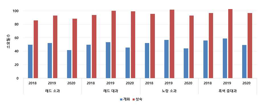 토마토 대조품종의 연차에 따른 개화소요일수 및 성숙소요일수 비교 * 파종: 3월 20일, 정식: 4월 24일 (‘18년), 파종: 3월 15일, 정식: 4월 19일 (’19년),파종: 3월 19일, 정식: 4월 23일 (‘20년)