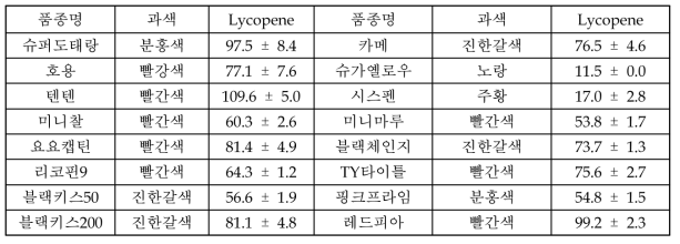 토마토 대조품종 16종에 대한 라이코펜 함량 분석 (단위: mg/100g, dw)