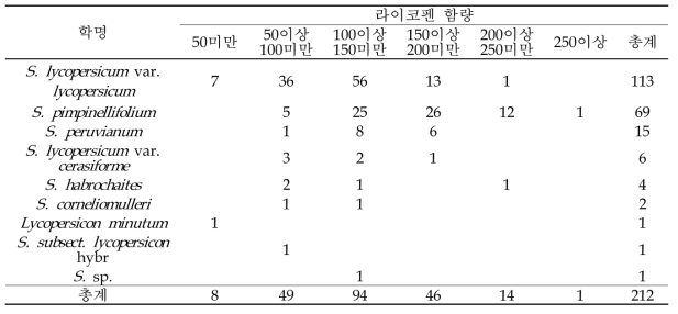 토마토 종에 따른 라이코펜 함량 분포 (단위: mg/100g, dw)