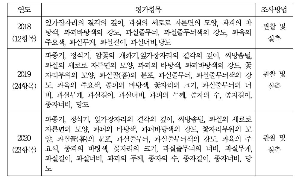 수박 특성조사 항목