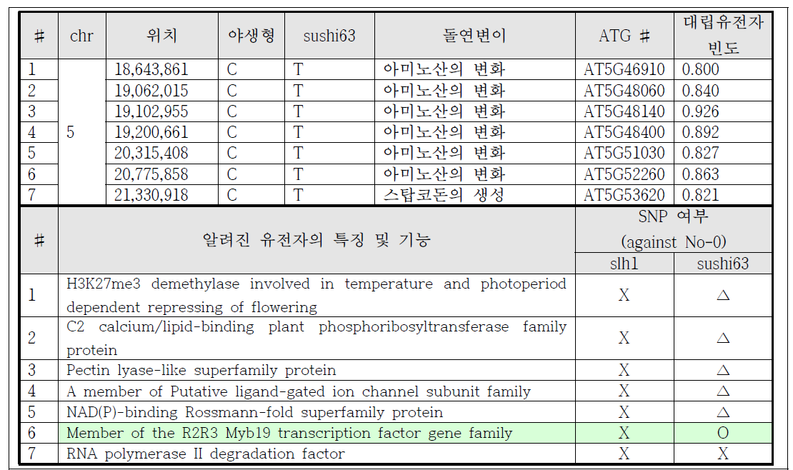 sushi63 유전자 후보군 선발 내용