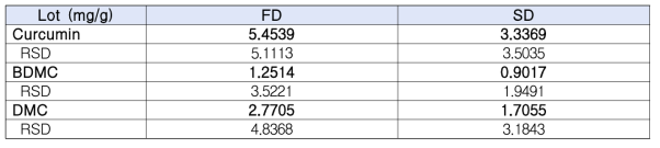 FD vs SD 추출물 정량분석, 상대표준편차값 비교