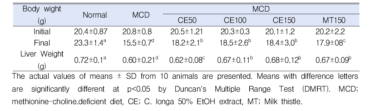 MCD-식이 모델에서 강황추출물(CE 50, 100, 150 mg/kg/day)에 의한 쥐의 간중량 및 체중변화