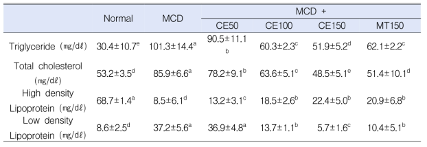 MCD-식이 모델에서 강황추출물 (CE 50, 100, 150 mg/kg/day)에 의한 TG, TC, HDL, LDL 변화 (㎎/㎏/day)