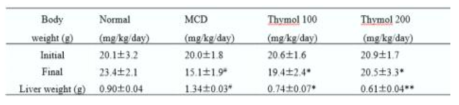MCD-식이 모델에서 Thymol 투여군 (100, 200 mg/kg/day)에 의한 쥐의 간중량 및 체중변화