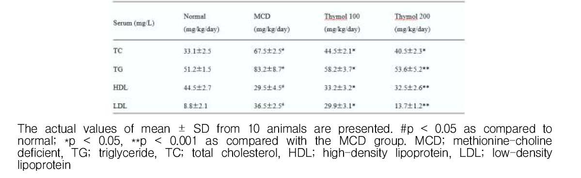MCD-식이 모델에서 Thymol 투여군 (100, 200 mg/kg/day)에 의한 TG, TC, HDL, LDL 변화