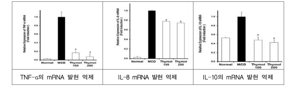 Thymol 투여군의 염증성 사이토카인 및 염증관련 인자들의 mRNA 발현 변화
