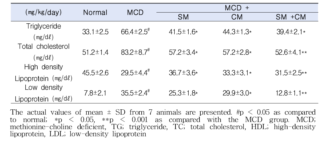 MCD-식이 모델에서 curcumin (CM 100 mg/kg/day), sylimarin (SM 100 mg/kg/day), SM 50 mg/kg/day + CM 50 mg/kg/day투여에 의한 TG, TC, HDL, LDL 변화