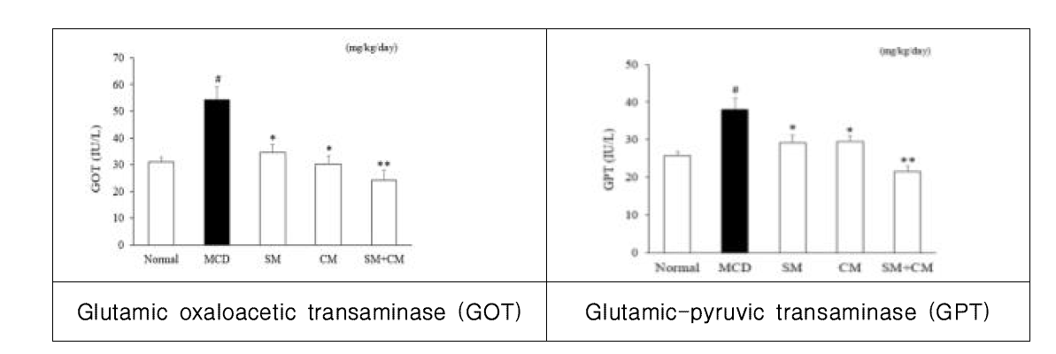 sylimarin (SM) 및 curcumin(CM) 병용 투여군의 GOT 및 GPT level 비교