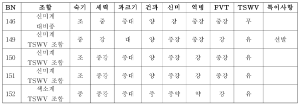 주요 F1 조합 평가