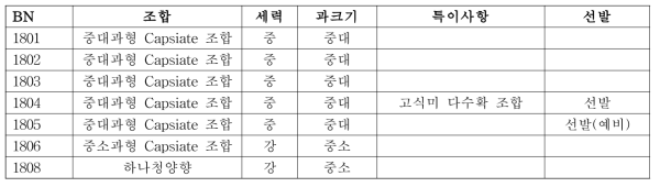 주요 capsiate F1 조합 평가