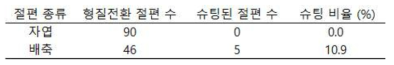 Callus-mediated 고추 형질전환에 사용된 자엽, 배축 절편 수와 슈팅 비율