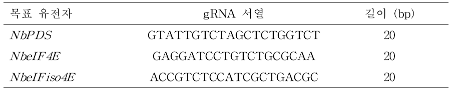 목표유전자에 따른 gRNA 서열